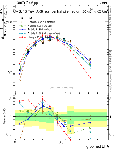 Plot of j.lha.g in 13000 GeV pp collisions