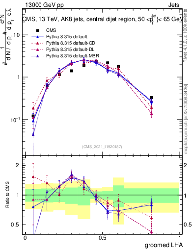 Plot of j.lha.g in 13000 GeV pp collisions