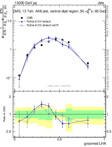 Plot of j.lha.g in 13000 GeV pp collisions