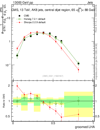 Plot of j.lha.g in 13000 GeV pp collisions