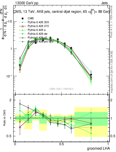 Plot of j.lha.g in 13000 GeV pp collisions