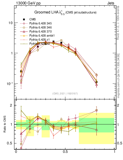 Plot of j.lha.g in 13000 GeV pp collisions