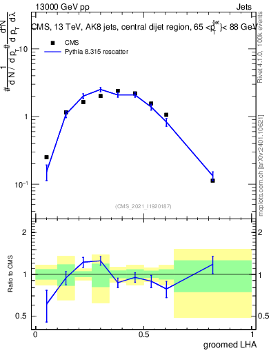 Plot of j.lha.g in 13000 GeV pp collisions
