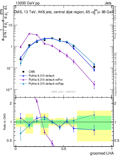 Plot of j.lha.g in 13000 GeV pp collisions