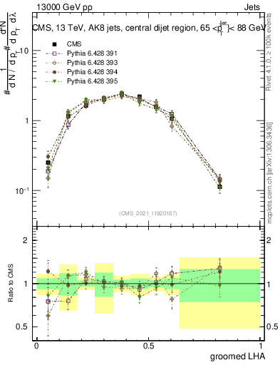 Plot of j.lha.g in 13000 GeV pp collisions