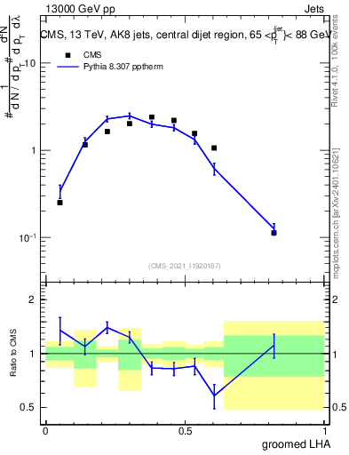Plot of j.lha.g in 13000 GeV pp collisions