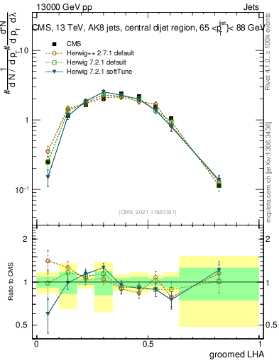 Plot of j.lha.g in 13000 GeV pp collisions