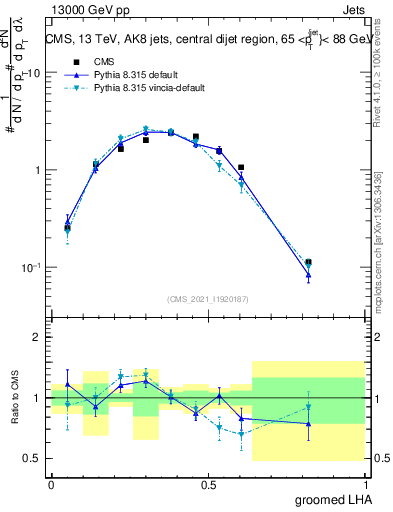 Plot of j.lha.g in 13000 GeV pp collisions