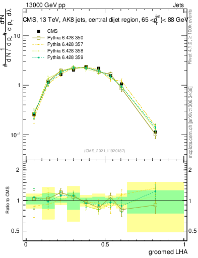 Plot of j.lha.g in 13000 GeV pp collisions