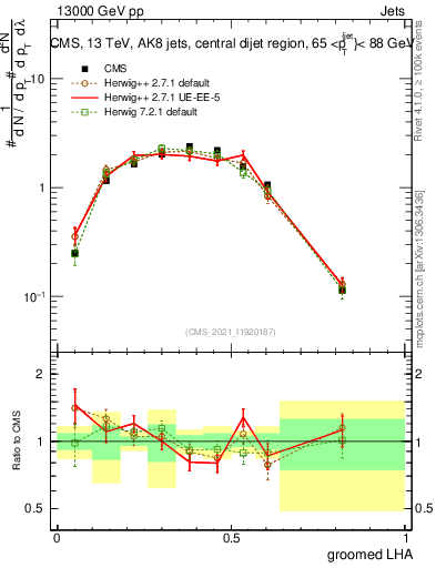 Plot of j.lha.g in 13000 GeV pp collisions