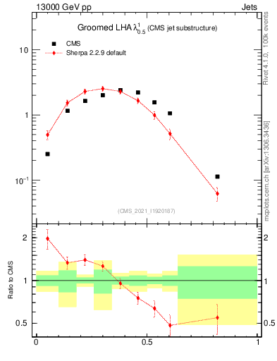 Plot of j.lha.g in 13000 GeV pp collisions
