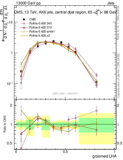 Plot of j.lha.g in 13000 GeV pp collisions