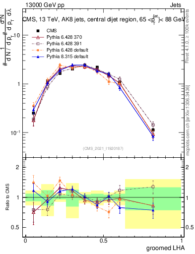 Plot of j.lha.g in 13000 GeV pp collisions