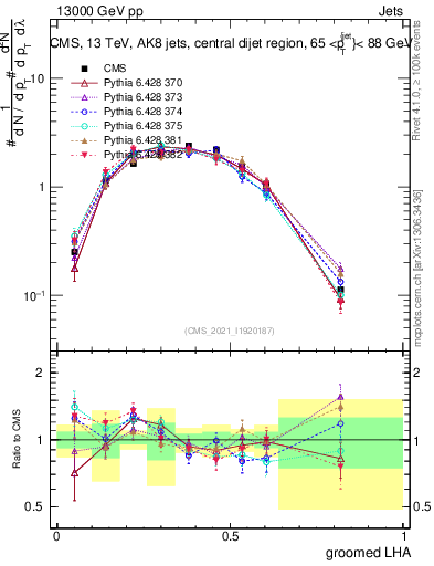 Plot of j.lha.g in 13000 GeV pp collisions