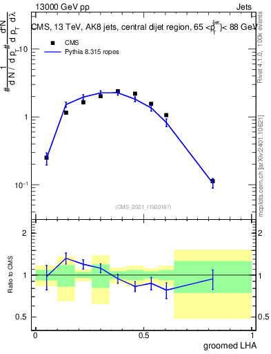 Plot of j.lha.g in 13000 GeV pp collisions