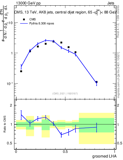 Plot of j.lha.g in 13000 GeV pp collisions