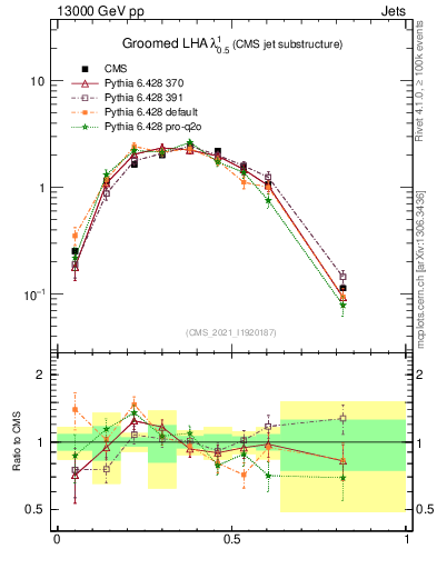 Plot of j.lha.g in 13000 GeV pp collisions