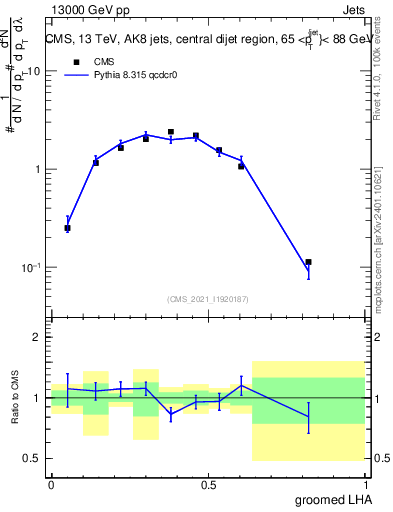Plot of j.lha.g in 13000 GeV pp collisions