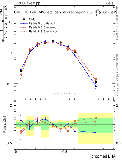 Plot of j.lha.g in 13000 GeV pp collisions