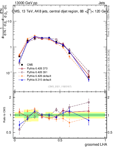 Plot of j.lha.g in 13000 GeV pp collisions