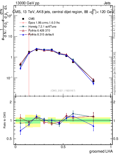 Plot of j.lha.g in 13000 GeV pp collisions