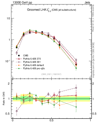 Plot of j.lha.g in 13000 GeV pp collisions