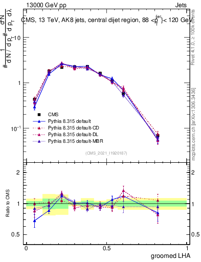 Plot of j.lha.g in 13000 GeV pp collisions