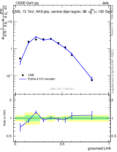 Plot of j.lha.g in 13000 GeV pp collisions