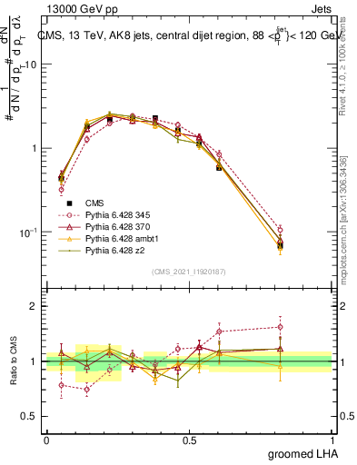 Plot of j.lha.g in 13000 GeV pp collisions