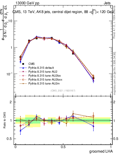 Plot of j.lha.g in 13000 GeV pp collisions