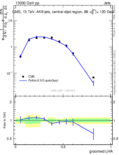 Plot of j.lha.g in 13000 GeV pp collisions