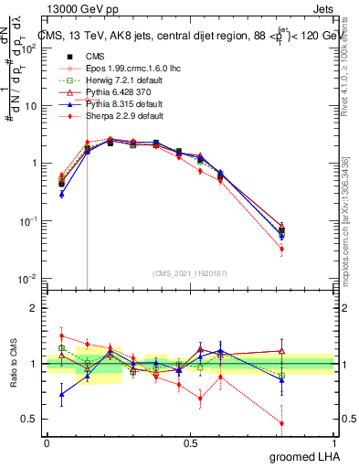 Plot of j.lha.g in 13000 GeV pp collisions