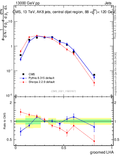 Plot of j.lha.g in 13000 GeV pp collisions