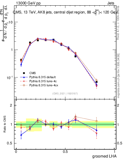 Plot of j.lha.g in 13000 GeV pp collisions