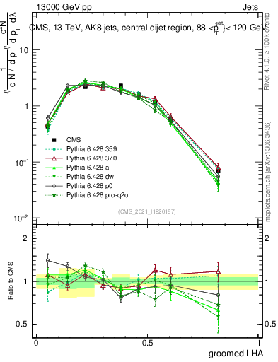 Plot of j.lha.g in 13000 GeV pp collisions