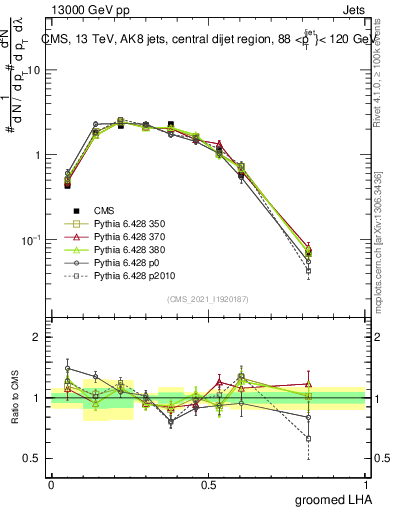 Plot of j.lha.g in 13000 GeV pp collisions