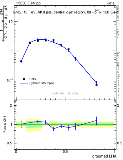 Plot of j.lha.g in 13000 GeV pp collisions