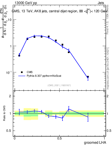 Plot of j.lha.g in 13000 GeV pp collisions