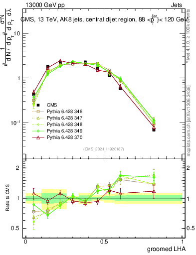 Plot of j.lha.g in 13000 GeV pp collisions