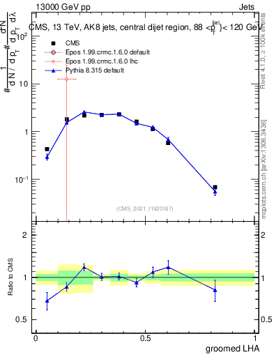 Plot of j.lha.g in 13000 GeV pp collisions