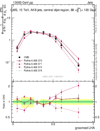 Plot of j.lha.g in 13000 GeV pp collisions