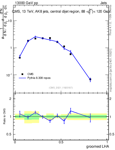 Plot of j.lha.g in 13000 GeV pp collisions