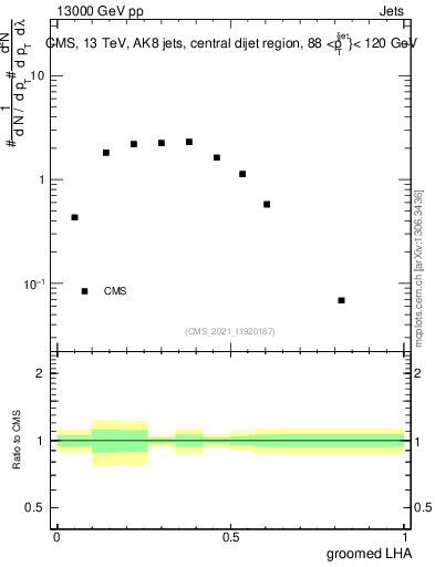 Plot of j.lha.g in 13000 GeV pp collisions