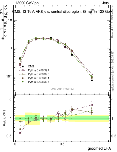 Plot of j.lha.g in 13000 GeV pp collisions