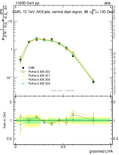Plot of j.lha.g in 13000 GeV pp collisions
