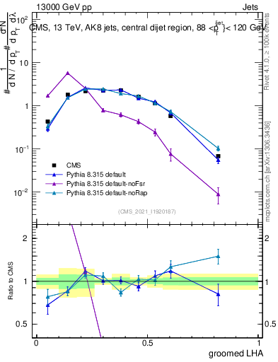 Plot of j.lha.g in 13000 GeV pp collisions