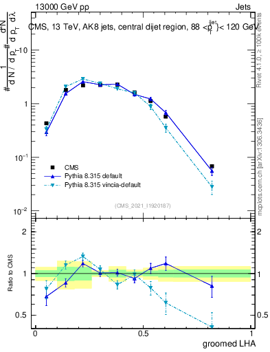 Plot of j.lha.g in 13000 GeV pp collisions
