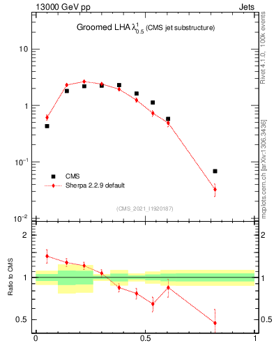 Plot of j.lha.g in 13000 GeV pp collisions