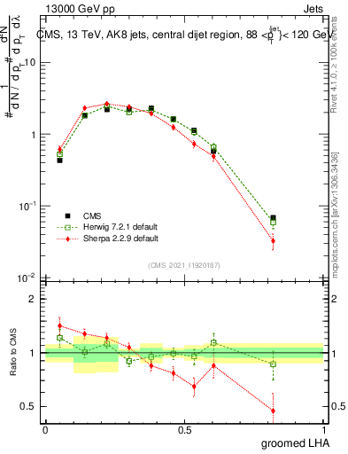 Plot of j.lha.g in 13000 GeV pp collisions