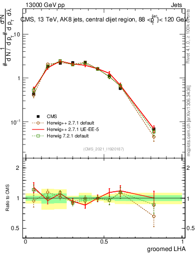 Plot of j.lha.g in 13000 GeV pp collisions
